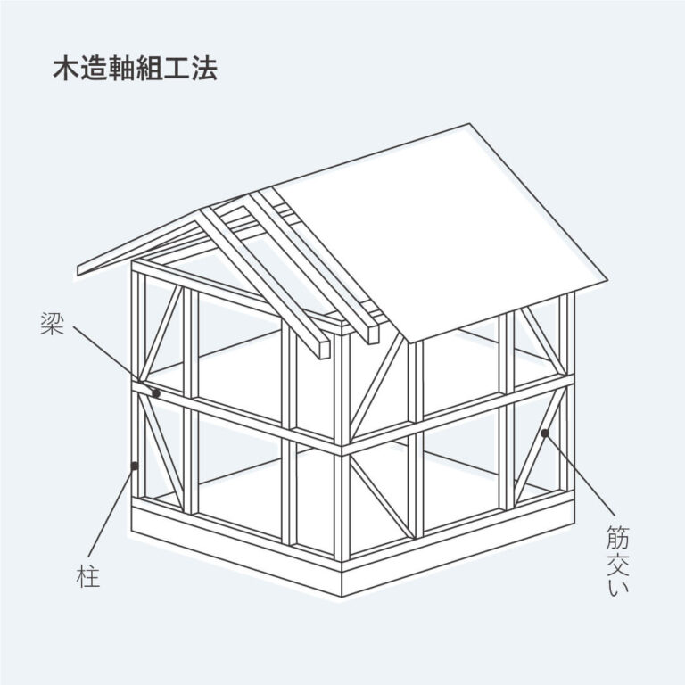 長崎県佐世保市松浦町にある、永代ハウスの高耐震住宅の作り方。