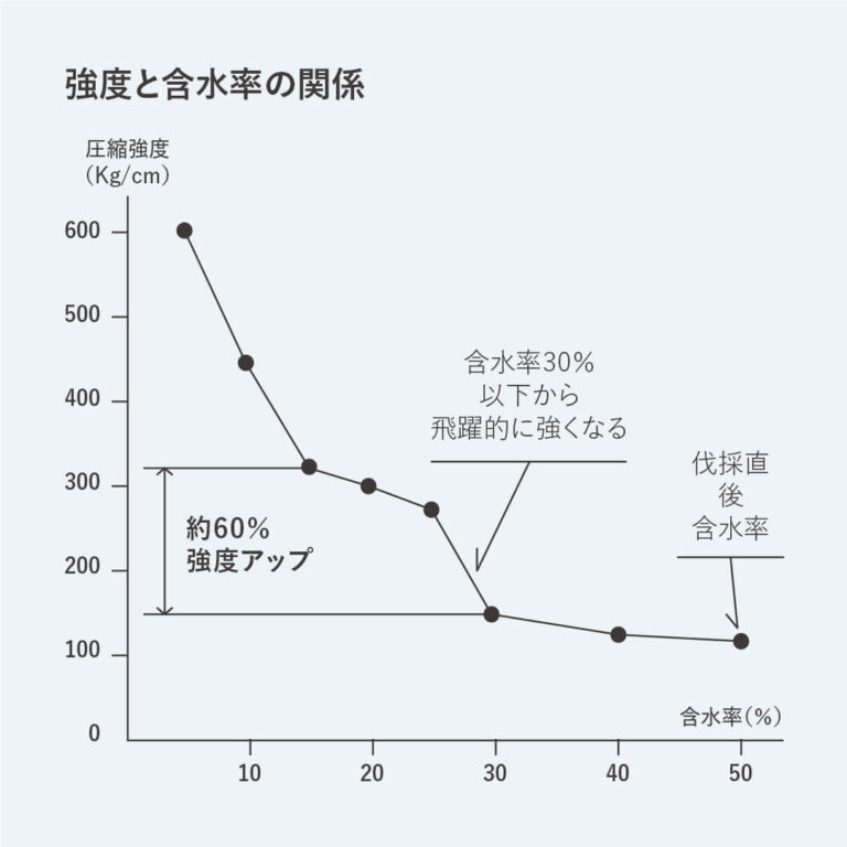 長崎県佐世保市松浦町にある、永代ハウスの高耐震住宅の作り方。