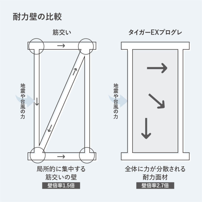 長崎県佐世保市松浦町にある、永代ハウスの高耐震住宅の作り方。