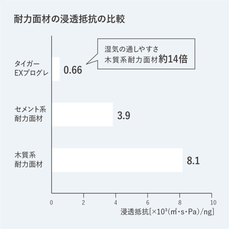 長崎県佐世保市松浦町にある、永代ハウスの高耐震住宅の作り方。