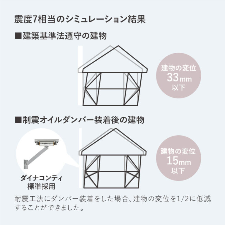 長崎県佐世保市松浦町にある、永代ハウスの高耐震住宅の作り方。