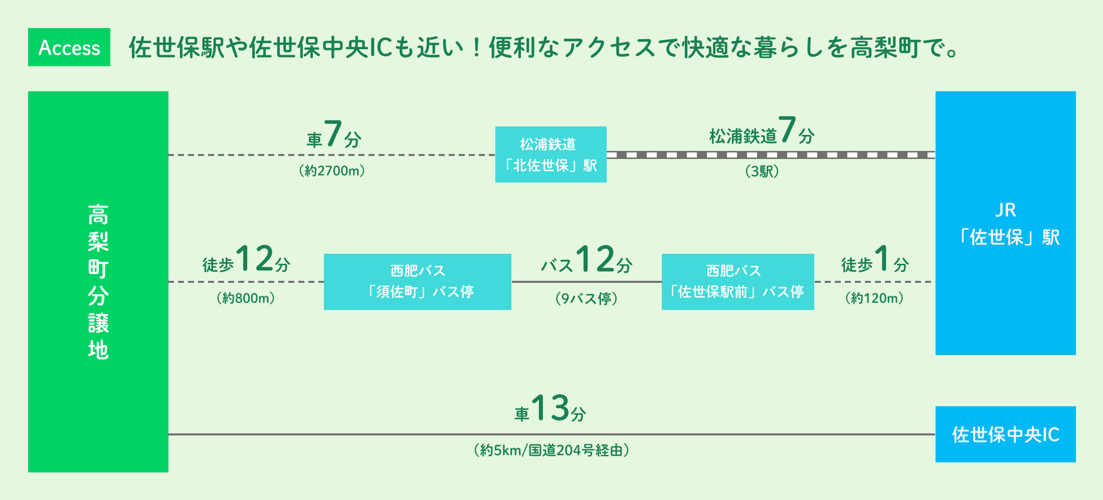 分譲地までの経路