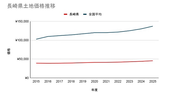グラフ 長崎県土地価格推移