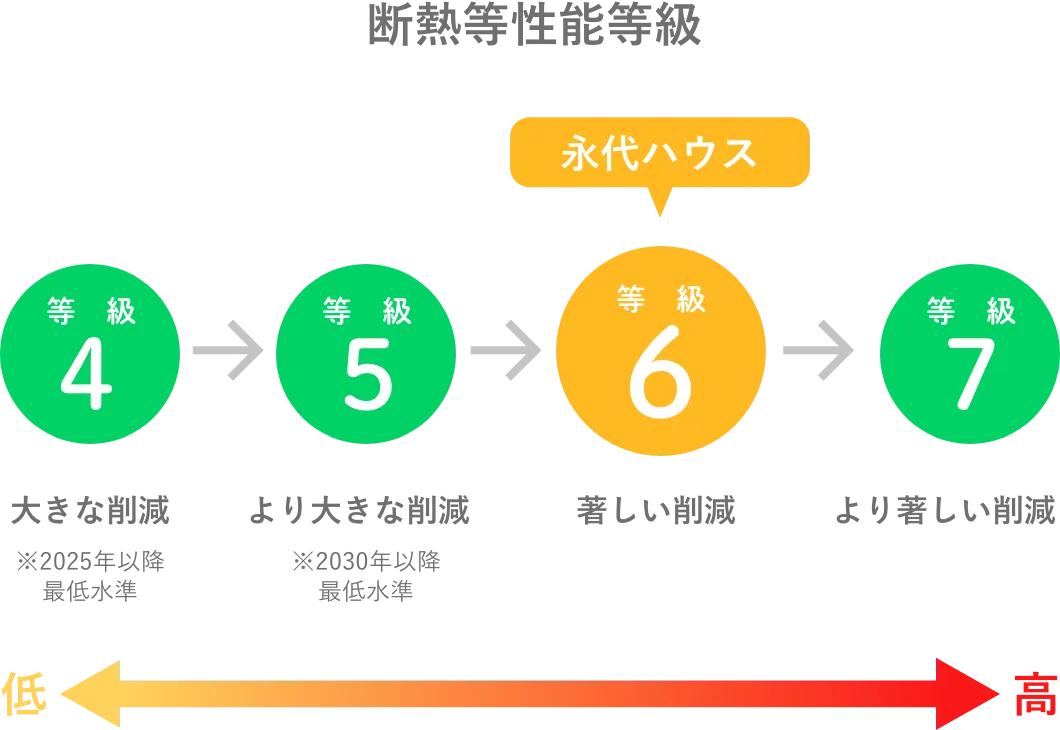 耐熱等性能等級