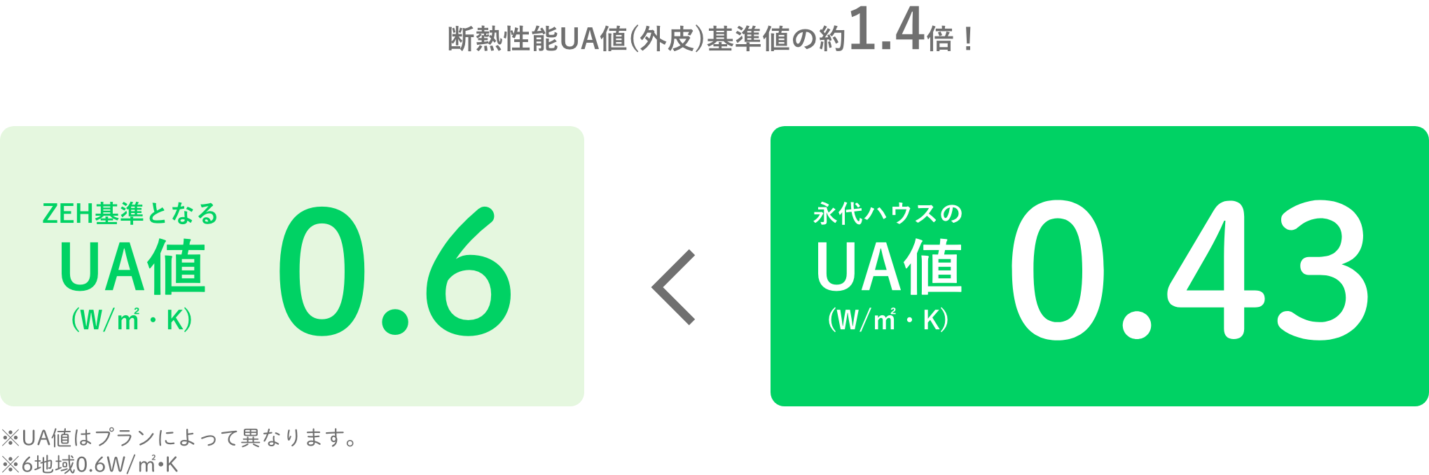 耐熱性能UA値(外皮)基準値の約1.4倍!