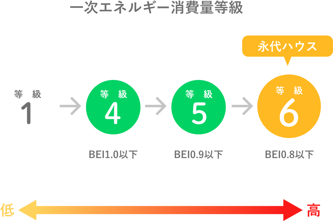 一次エネルギー消費量等級