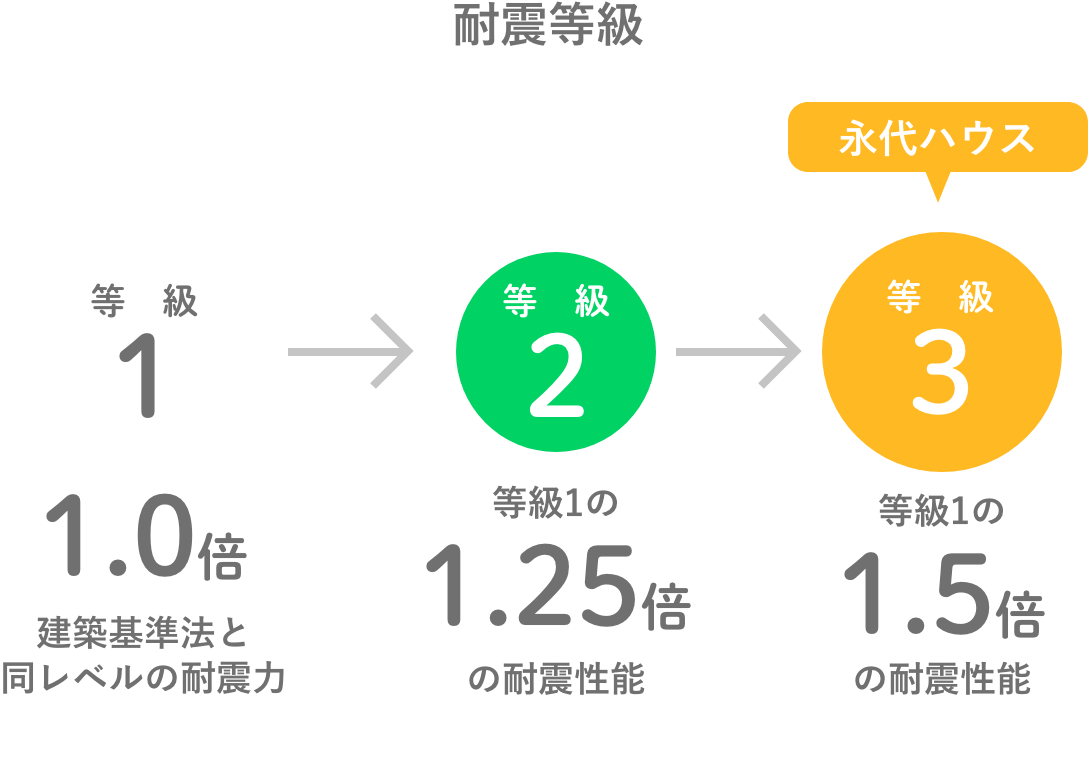 耐震等級