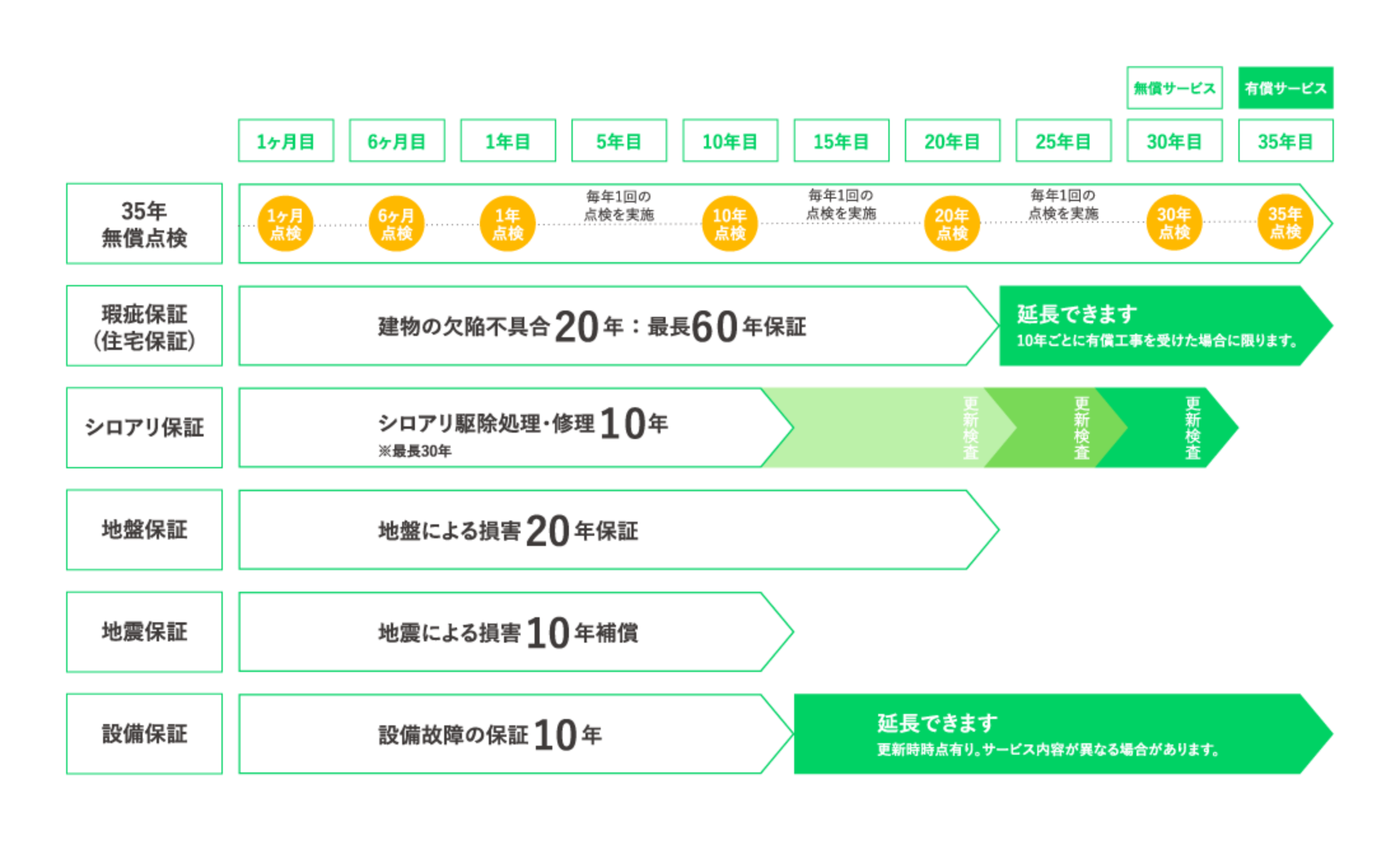 6つの保証