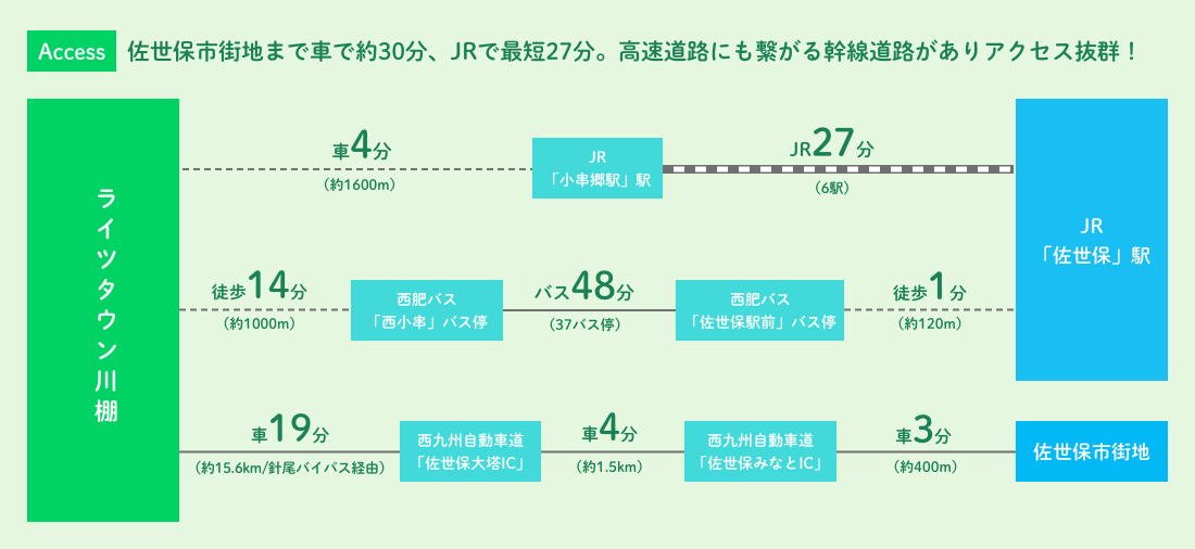 川棚町分譲地までの経路
