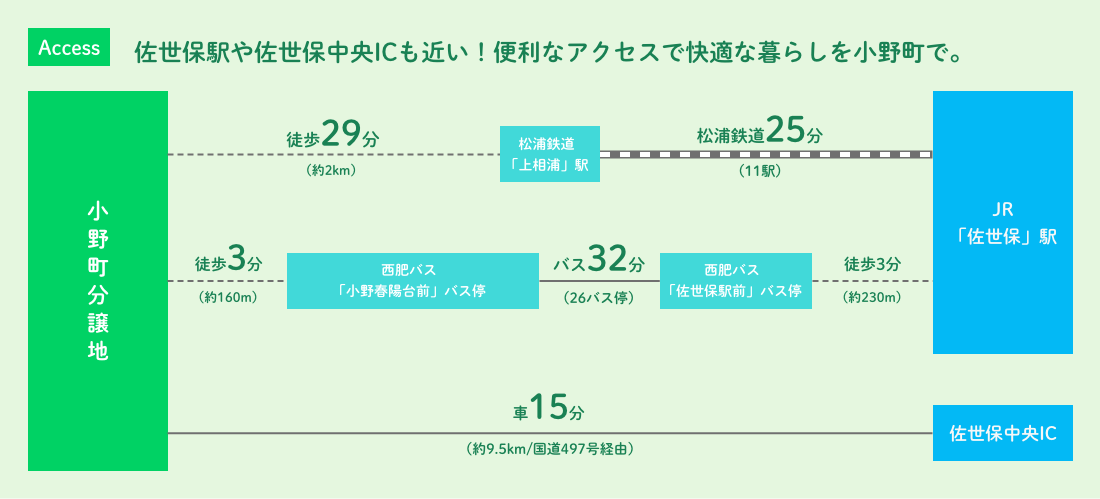 小野町分譲地までの経路