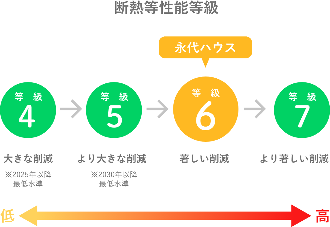 断熱等性能等級