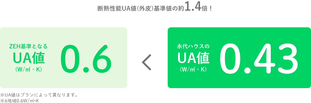断熱性能UA値