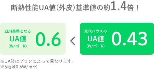 断熱性能UA値