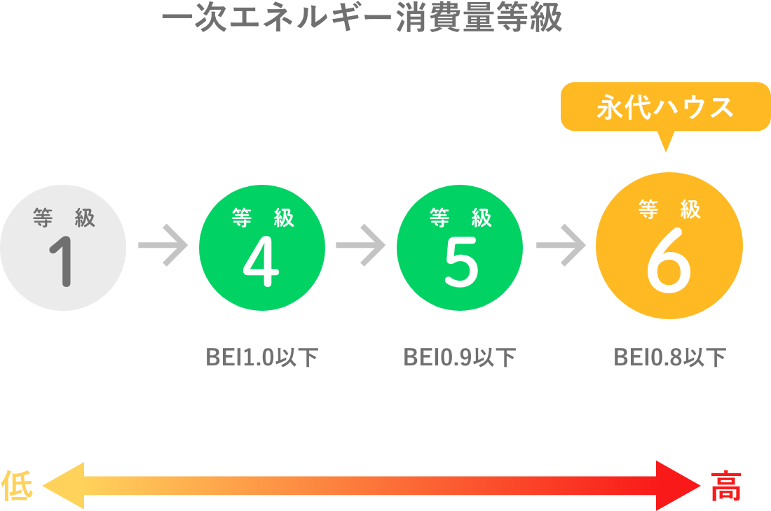 断熱等性能等級