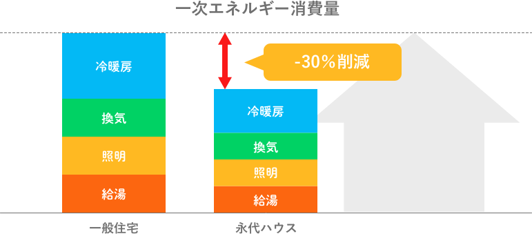 一次エネルギー消費量