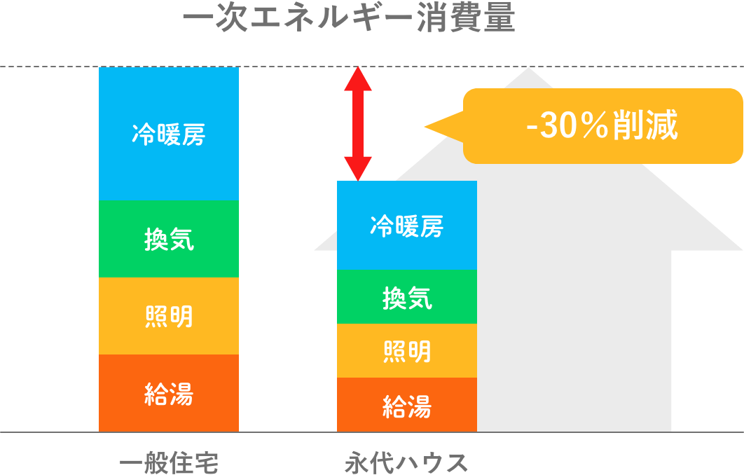 一次エネルギー消費量