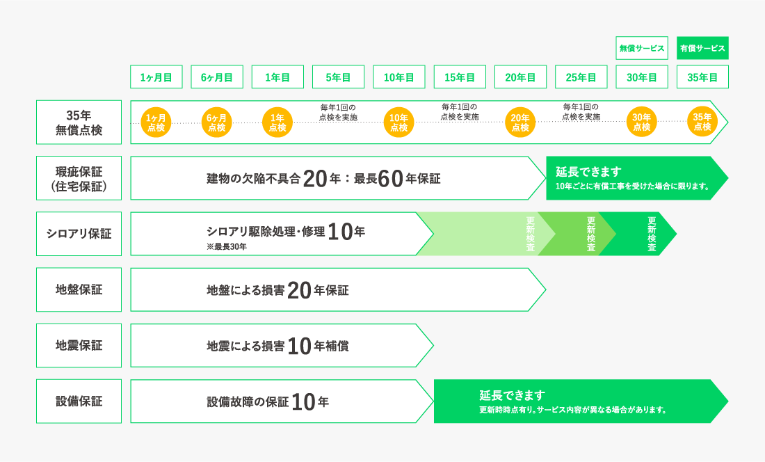 6つの保証
