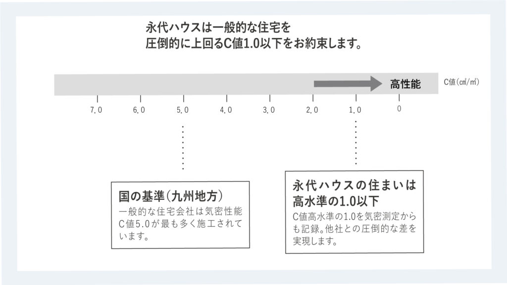 長崎県佐世保市松浦町にある、永代ハウスの高気密住宅の作り方。